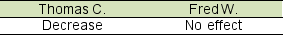 <strong>Thomas C. Company holds a 15% equity investment in Kayak Zone. Fred W. Company holds a 30% of Kayak Zone's stock. On November 1, 2016, Kayak Zone declares and pays dividends to its stockholders. How will the dividend affect each company's investment account?</strong> A) B) C) D)