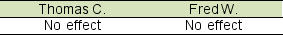 <strong>Thomas C. Company holds a 15% equity investment in Kayak Zone. Fred W. Company holds a 30% of Kayak Zone's stock. On November 1, 2016, Kayak Zone declares and pays dividends to its stockholders. How will the dividend affect each company's investment account?</strong> A) B) C) D)
