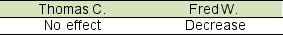 <strong>Thomas C. Company holds a 15% equity investment in Kayak Zone. Fred W. Company holds a 30% of Kayak Zone's stock. On November 1, 2016, Kayak Zone declares and pays dividends to its stockholders. How will the dividend affect each company's investment account?</strong> A) B) C) D)