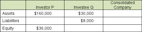 Investor P has $160,000 in assets (including the investment account at $22,000) and $36,000 in equity. Investor P purchased (at book value) 100% of Investee G, which has $30,000 in assets and $8,000 in liabilities. What will the assets, liabilities, and equity be on the consolidated balance sheet?