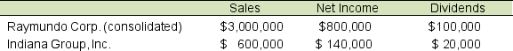 Raymundo Corp. owns 100% of Indiana Group, Inc.'s stock. Raymundo Corp. prepares consolidated financial statements. Data from the annual reports of the two companies are: A. How much of the $3,000,000 consolidated sales reported by Raymundo Corp. is from operations of Indiana Group? B. How much of the $800,000 consolidated net income reported by Raymundo Corp. is from operations of Indiana Group?