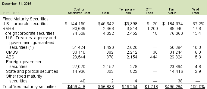 Following is a portion of the investments footnote from Red Barron Life Insurance's 2016 annual report. Investment earnings are a crucial component of the financial performance of insurance companies such as Red Barron Life Insurance, and investments comprise a large part of Red Barron's assets. Red Barron accounts for its bond investments as available-for-sale securities. A. What amount does Red Barron report for bond investments on its balance sheets for 2016? B. What are the net unrealized gains (losses) for 2016? How did these unrealized gains (losses) affect the company's reported income in 2016? C. What is the difference between realized and unrealized gains and losses? Are realized gains and losses treated differently in the income statement than unrealized gains and losses?