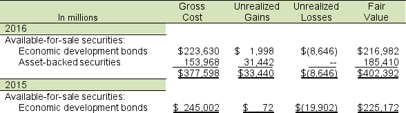 Following is a portion of the investments footnote from Athletic Supply's 2016 annual report. A. At what amount does Athletic Supply report its available-for-sale securities on its balance sheets for 2016 and 2015? B. How does Athletic Supply account for its trading securities? How does the accounting differ from their accounting method for available-for-sale? C. What are the net unrealized gains (losses) for 2016 and 2015? How did these unrealized gains (losses) affect the company's reported income in 2016 and 2015? D. What is the difference between realized and unrealized gains and losses? Are realized gains and losses treated differently in the income statement than unrealized gains and losses for the available-for-sale securities?