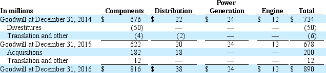 The following is from footnotes from the Mega Power, Inc. 2016 annual report (in millions): The following table summarizes the changes in the carrying amount of goodwill for 2016 and 2015: Intangible assets that have finite useful lives are amortized over their estimated useful lives. The following table summarizes our other intangible assets with finite useful lives that are subject to amortization: Amortization expense for software and other intangibles totaled $128 million, $114 million and $138 million for the years ended December 31, 2016, 2015, and 2014, respectively. Internal and external software costs (excluding those related to research, re-engineering and training), trademarks and patents are amortized generally over a three to 12 year period. The following table represents the projected amortization expense of our intangible assets, assuming no further acquisitions or dispositions. Under GAAP for goodwill, we have the option to first assess qualitative factors to determine whether it is more likely than not that the fair value of a reporting unit is less than its carrying value as a basis for determining whether it is necessary to perform an annual two-step goodwill impairment test. The two-step impairment test is now only required if an entity determines through this qualitative analysis that it is more likely than not that the fair value of the reporting unit is less than its carrying value. In addition, carrying value of goodwill must be tested for impairment on an interim basis in certain circumstances where impairment may be indicated. When we are required or opt to perform the two-step impairment test, the fair value of each reporting unit is estimated by discounting the after tax future cash flows less requirements for working capital and fixed asset additions. Our reporting units are generally defined as one level below an operating segment. However, there were two situations where we have aggregated two or more components which share similar economic characteristics and thus are aggregated into a single reporting unit for testing purposes. These two situations are described further below. This analysis has resulted in the following reporting units for our goodwill testing: ●Within our Components segment, emission solutions and filtration have been aggregated into a single reporting unit. ●Also within our Components segment, our turbo technologies business is considered a separate reporting unit. ●Within our Power Generation segment, our generator technologies business is considered a separate reporting unit. ●Within our Engine segment, our new and recon parts business is considered a separate reporting unit. This reporting unit is in the business of selling new parts and remanufacturing and reconditioning engines and certain engine components. ●Our Distribution segment is considered a single reporting unit as it is managed geographically and all regions share similar economic characteristics and provide similar products and services. No other reporting units have goodwill. Our valuation method requires us to make projections of revenue, operating expenses, working capital investment and fixed asset additions for the reporting units over a multi-year period. Additionally, management must estimate a weighted-average cost of capital, which reflects a market rate, for each reporting unit for use as a discount rate. The discounted cash flows are compared to the carrying value of the reporting unit and, if less than the carrying value, a separate valuation of the goodwill is required to determine if an impairment loss has occurred. In addition, we also perform a sensitivity analysis to determine how much our forecasts can fluctuate before the fair value of a reporting unit would be lower than its carrying amount. We performed the required procedures as of the end of our fiscal third quarter and determined that our goodwill was not impaired. At December 31, 2016, our recorded goodwill was $890 million, approximately 90 percent of which resided in the emission solutions plus filtration reporting unit. For this reporting unit, the fair value of the reporting unit exceeded its carrying value by a substantial margin. Changes in our projections or estimates, a deterioration of our operating results and the related cash flow effect or a significant increase in the discount rate could decrease the estimated fair value of our reporting units and result in a future impairment of goodwill. A. How much goodwill did Mega Power, Inc. report on its 2016 balance sheet? How much accumulated amortization was included in that amount? Explain. B. How much impairment charge relating to goodwill did Mega Power, Inc. report in 2016 and what was the reason for this? C. What was the value of intangible assets on Mega Power, Inc.'s 2016 balance sheet? How much accumulated amortization was included in that amount?