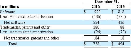 The following is from footnotes from the Mega Power, Inc. 2016 annual report (in millions): The following table summarizes the changes in the carrying amount of goodwill for 2016 and 2015: Intangible assets that have finite useful lives are amortized over their estimated useful lives. The following table summarizes our other intangible assets with finite useful lives that are subject to amortization: Amortization expense for software and other intangibles totaled $128 million, $114 million and $138 million for the years ended December 31, 2016, 2015, and 2014, respectively. Internal and external software costs (excluding those related to research, re-engineering and training), trademarks and patents are amortized generally over a three to 12 year period. The following table represents the projected amortization expense of our intangible assets, assuming no further acquisitions or dispositions. Under GAAP for goodwill, we have the option to first assess qualitative factors to determine whether it is more likely than not that the fair value of a reporting unit is less than its carrying value as a basis for determining whether it is necessary to perform an annual two-step goodwill impairment test. The two-step impairment test is now only required if an entity determines through this qualitative analysis that it is more likely than not that the fair value of the reporting unit is less than its carrying value. In addition, carrying value of goodwill must be tested for impairment on an interim basis in certain circumstances where impairment may be indicated. When we are required or opt to perform the two-step impairment test, the fair value of each reporting unit is estimated by discounting the after tax future cash flows less requirements for working capital and fixed asset additions. Our reporting units are generally defined as one level below an operating segment. However, there were two situations where we have aggregated two or more components which share similar economic characteristics and thus are aggregated into a single reporting unit for testing purposes. These two situations are described further below. This analysis has resulted in the following reporting units for our goodwill testing: ●Within our Components segment, emission solutions and filtration have been aggregated into a single reporting unit. ●Also within our Components segment, our turbo technologies business is considered a separate reporting unit. ●Within our Power Generation segment, our generator technologies business is considered a separate reporting unit. ●Within our Engine segment, our new and recon parts business is considered a separate reporting unit. This reporting unit is in the business of selling new parts and remanufacturing and reconditioning engines and certain engine components. ●Our Distribution segment is considered a single reporting unit as it is managed geographically and all regions share similar economic characteristics and provide similar products and services. No other reporting units have goodwill. Our valuation method requires us to make projections of revenue, operating expenses, working capital investment and fixed asset additions for the reporting units over a multi-year period. Additionally, management must estimate a weighted-average cost of capital, which reflects a market rate, for each reporting unit for use as a discount rate. The discounted cash flows are compared to the carrying value of the reporting unit and, if less than the carrying value, a separate valuation of the goodwill is required to determine if an impairment loss has occurred. In addition, we also perform a sensitivity analysis to determine how much our forecasts can fluctuate before the fair value of a reporting unit would be lower than its carrying amount. We performed the required procedures as of the end of our fiscal third quarter and determined that our goodwill was not impaired. At December 31, 2016, our recorded goodwill was $890 million, approximately 90 percent of which resided in the emission solutions plus filtration reporting unit. For this reporting unit, the fair value of the reporting unit exceeded its carrying value by a substantial margin. Changes in our projections or estimates, a deterioration of our operating results and the related cash flow effect or a significant increase in the discount rate could decrease the estimated fair value of our reporting units and result in a future impairment of goodwill. A. How much goodwill did Mega Power, Inc. report on its 2016 balance sheet? How much accumulated amortization was included in that amount? Explain. B. How much impairment charge relating to goodwill did Mega Power, Inc. report in 2016 and what was the reason for this? C. What was the value of intangible assets on Mega Power, Inc.'s 2016 balance sheet? How much accumulated amortization was included in that amount?