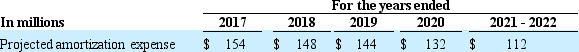The following is from footnotes from the Mega Power, Inc. 2016 annual report (in millions): The following table summarizes the changes in the carrying amount of goodwill for 2016 and 2015: Intangible assets that have finite useful lives are amortized over their estimated useful lives. The following table summarizes our other intangible assets with finite useful lives that are subject to amortization: Amortization expense for software and other intangibles totaled $128 million, $114 million and $138 million for the years ended December 31, 2016, 2015, and 2014, respectively. Internal and external software costs (excluding those related to research, re-engineering and training), trademarks and patents are amortized generally over a three to 12 year period. The following table represents the projected amortization expense of our intangible assets, assuming no further acquisitions or dispositions. Under GAAP for goodwill, we have the option to first assess qualitative factors to determine whether it is more likely than not that the fair value of a reporting unit is less than its carrying value as a basis for determining whether it is necessary to perform an annual two-step goodwill impairment test. The two-step impairment test is now only required if an entity determines through this qualitative analysis that it is more likely than not that the fair value of the reporting unit is less than its carrying value. In addition, carrying value of goodwill must be tested for impairment on an interim basis in certain circumstances where impairment may be indicated. When we are required or opt to perform the two-step impairment test, the fair value of each reporting unit is estimated by discounting the after tax future cash flows less requirements for working capital and fixed asset additions. Our reporting units are generally defined as one level below an operating segment. However, there were two situations where we have aggregated two or more components which share similar economic characteristics and thus are aggregated into a single reporting unit for testing purposes. These two situations are described further below. This analysis has resulted in the following reporting units for our goodwill testing: ●Within our Components segment, emission solutions and filtration have been aggregated into a single reporting unit. ●Also within our Components segment, our turbo technologies business is considered a separate reporting unit. ●Within our Power Generation segment, our generator technologies business is considered a separate reporting unit. ●Within our Engine segment, our new and recon parts business is considered a separate reporting unit. This reporting unit is in the business of selling new parts and remanufacturing and reconditioning engines and certain engine components. ●Our Distribution segment is considered a single reporting unit as it is managed geographically and all regions share similar economic characteristics and provide similar products and services. No other reporting units have goodwill. Our valuation method requires us to make projections of revenue, operating expenses, working capital investment and fixed asset additions for the reporting units over a multi-year period. Additionally, management must estimate a weighted-average cost of capital, which reflects a market rate, for each reporting unit for use as a discount rate. The discounted cash flows are compared to the carrying value of the reporting unit and, if less than the carrying value, a separate valuation of the goodwill is required to determine if an impairment loss has occurred. In addition, we also perform a sensitivity analysis to determine how much our forecasts can fluctuate before the fair value of a reporting unit would be lower than its carrying amount. We performed the required procedures as of the end of our fiscal third quarter and determined that our goodwill was not impaired. At December 31, 2016, our recorded goodwill was $890 million, approximately 90 percent of which resided in the emission solutions plus filtration reporting unit. For this reporting unit, the fair value of the reporting unit exceeded its carrying value by a substantial margin. Changes in our projections or estimates, a deterioration of our operating results and the related cash flow effect or a significant increase in the discount rate could decrease the estimated fair value of our reporting units and result in a future impairment of goodwill. A. How much goodwill did Mega Power, Inc. report on its 2016 balance sheet? How much accumulated amortization was included in that amount? Explain. B. How much impairment charge relating to goodwill did Mega Power, Inc. report in 2016 and what was the reason for this? C. What was the value of intangible assets on Mega Power, Inc.'s 2016 balance sheet? How much accumulated amortization was included in that amount?