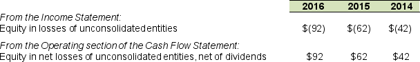 Refuse Disposal Inc. reports the following in the 2016 Form 10-K (in millions): A. Why does Refuse Disposal's income statement deduct its share of net losses of the unconsolidated entities? B. Explain the reconciling item on Refuse Disposal's statement of cash flow that adds back equity in net losses of unconsolidated entities.
