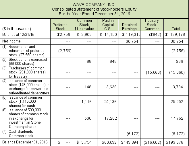 Use the following consolidated statement of stockholders' equity to show the summary transactions by preparing an entry in journal form with explanation for each item A through C. A. Pay cash dividends (item 7) B. Issue common stock (item 5) C. Purchase treasury shares (item 3)