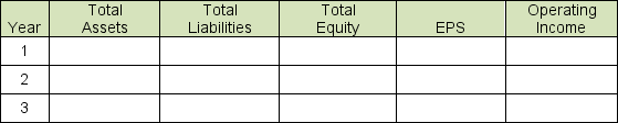Ember Company had the following transactions: Year 1: Ember Company sells 20,000 shares of its no-par common stock for $30. Year 2: Ember Company buys 2,000 shares of its no-par common stock for $24 per share. Year 3: Ember Company declares and pays a dividend on its no-par common stock of $6 per share. The company's basic earnings per share were $16 in the third year. Indicate the effect (increase, decrease, no effect) of each of these stock decisions for each year on the items listed below.