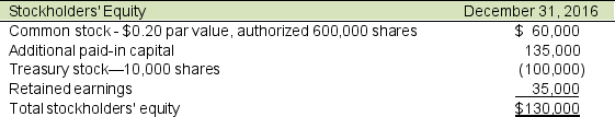 Following is the stockholder's equity section of Magnificent Molding, Inc. at December 31, 2016: A. Compute the number of shares that have been issued. B. At what average issue price were the shares issued? C. At what average cost were the treasury stock purchased?