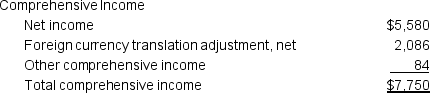 Amusement Corporation reports the following components of its comprehensive income in its 2016 consolidated statements of shareholders' equity ($ in millions): Identify the primary sources of comprehensive income, and explain why comprehensive income is a more inclusive notion of company performance than net income alone.