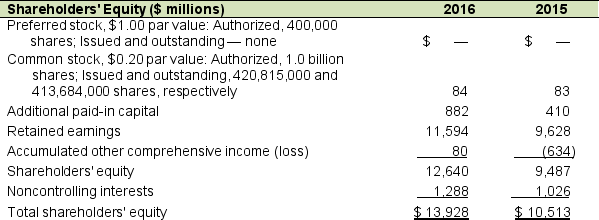 The stockholders' equity section of the Music, Inc.'s 2016 balance sheet follows together with a portion of its statement of cash flows: A. Calculate the net income of Music, Inc. in 2016 using the above information. B. Calculate the average dollar per share received for common stock issued during 2016. C. What is the dividend per share paid in 2016?