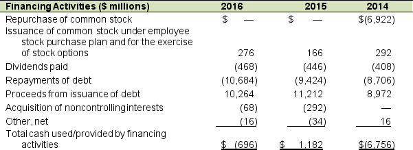 The stockholders' equity section of the Music, Inc.'s 2016 balance sheet follows together with a portion of its statement of cash flows: A. Calculate the net income of Music, Inc. in 2016 using the above information. B. Calculate the average dollar per share received for common stock issued during 2016. C. What is the dividend per share paid in 2016?