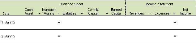 Vast Horizons has 20,000 outstanding shares of common stock with par value of $1.50 per share and market price on January 1 of $30. A. Show the financial statement effects of the two independent equity transactions in the template below. 1. January 15: 6% stock dividend paid to common shareholders with current market price at $30 2. June 15: 28% stock dividend paid to common shareholders with current market price at $80 B. How have these two transactions changed the overall valuation of the firm?