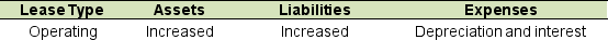 <strong>GAAP identifies two different approaches in reporting leases by the lessee: capital lease method and the operating lease method. Which option best describes the financial statement effects of leasing on the financial statements of the lessee?</strong> A) B) C) D)