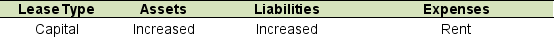 <strong>GAAP identifies two different approaches in reporting leases by the lessee: capital lease method and the operating lease method. Which option best describes the financial statement effects of leasing on the financial statements of the lessee?</strong> A) B) C) D)