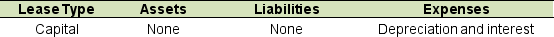 <strong>GAAP identifies two different approaches in reporting leases by the lessee: capital lease method and the operating lease method. Which option best describes the financial statement effects of leasing on the financial statements of the lessee?</strong> A) B) C) D)