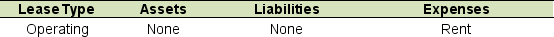 <strong>GAAP identifies two different approaches in reporting leases by the lessee: capital lease method and the operating lease method. Which option best describes the financial statement effects of leasing on the financial statements of the lessee?</strong> A) B) C) D)