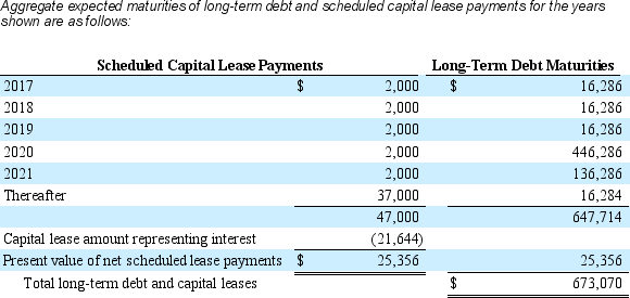 <strong>Festival Corp. disclosed the following lease information in its 2016 annual report (in millions). What lease liability does Festival's report on its balance sheet at December 31, 2016?</strong> A) $21,644 B) $25,356 C) $47,000 D) Present value of operating lease payments, which must be calculated because it is not provided in the footnote above.