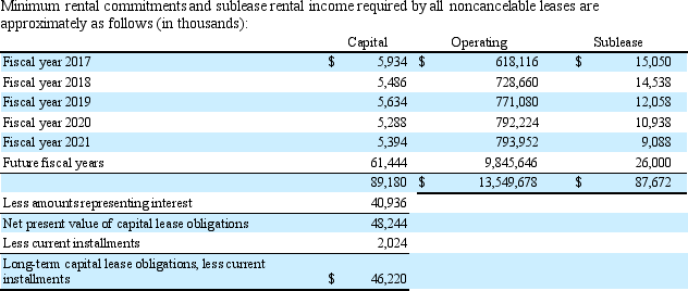 Complete Foods Markets reports lease information in its 2016 annual report (in thousands). Excerpts follow: The present values of future minimum obligations for capital leases shown above are calculated based on interest rates determined at the inception of the lease, or upon acquisition of the original lease. What economic liability is omitted from Complete Foods' balance sheet? Describe the effect on assets, liabilities and equity if this liability was included on Complete Foods' balance sheet.