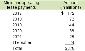 La Grange Supply Company disclosed the following footnote regarding operating leases in its 2016 annual report: Minimum rental commitments under non-cancelable operating leases are as follows: La Grange Supply has an 8% discount rate. If the operating lease is treated as a capital lease, by how much will total liabilities increase?