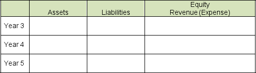 Pacific Northwest Sporting Goods reported annual depreciation on a newly acquired asset for 2016 in the amount of $80,000 using the straight-line method. For tax purposes, the company used the following schedule of depreciation expense: Year 1: $144,000 Year 2: $116,000 Year 3: $ 92,000 Year 4: $ 84,000 Year 5: $ 64,000 Year 6: $ 56,000 Year 7: $ 48,000 Year 8: $ 36,000 Annual income before depreciation expense for each year is steady at $440,000 and the income tax rate is 35%. Show the financial statement effects relating to taxes in years 3 to 5 assuming taxes are paid at the same time they are accrued using the following template: