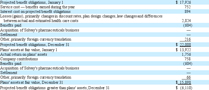 Andersen Laboratories' 2016 annual report includes the following excerpt about its defined benefit plans (in millions): A. What is service cost? B. What is interest cost? C. What pension payments did Andersen Labs' retired employees receive during the year?