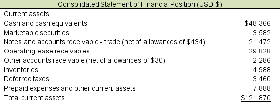 The following is an excerpt from Regina Company's 2016 annual report (in millions): A. What is an operating lease? B. Why does Regina include operating leases on its balance sheet?