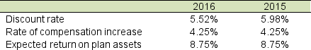 The following pension information was disclosed by Package Delivery Service (PDS): A. Identify possible reasons that PDS might have decreased its discount rate in 2016. B. What effect(s) did these changes have on PDS' income statement and balance sheet?