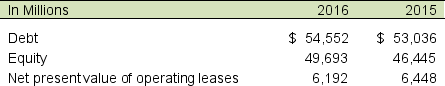The following is an excerpt from the Freight Train, Inc.'s 2016 annual report: A. Calculate the debt-to-equity ratio for Freight Train, Inc. for 2016 and 2015. B. Does Freight Train, Inc. include the net present value of operating leases in the debt reported on the balance sheet? Why or why not? C. Recalculate the debt-to-equity ratio for Freight Train, Inc. for 2016 and 2015 under the assumption that leases were capitalized. Would capitalizing these leases significantly affect the company's debt to equity ratio? Is there a concern about the company's solvency?