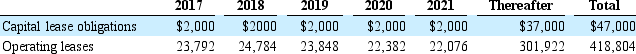 Festival Corp. disclosed the following lease information in its 2016 annual report related to its leasing activities. A. What amount did Festival's report on its 2016 balance sheet related to leases? B. Calculate the lease-related assets that are potentially missing from Festival's 2016 balance sheet. Assume a discount rate of 4%.
