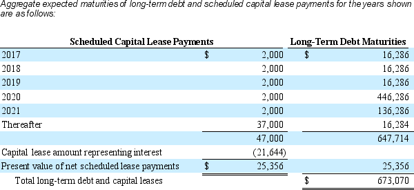 Festival Corp. disclosed the following lease information in its 2016 annual report related to its leasing activities. A. What amount did Festival's report on its 2016 balance sheet related to leases? B. Calculate the lease-related assets that are potentially missing from Festival's 2016 balance sheet. Assume a discount rate of 4%.