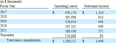The following is the leasing commitment information taken from Wharf Imports, Inc.'s 10-K report for March 31, 2016. Wharf's total liabilities for 2016 are $640,168 thousand. What dollar adjustment(s) might you consider to Wharf's balance sheet for analysis purposes, given this information and assuming that Wharf's intermediate-term borrowing rate is 7%? Explain.