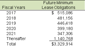American Symbol Outfitters includes the following information about its operating leases in its fiscal 2016 annual report: A. Calculate the present value of operating lease payments using a discount rate of 6%. B. Assume that the leased equipment has a useful life of 8 years and no salvage value. Estimate the effect on profit before taxes of capitalizing these leases. Assume straight-line depreciation. Assume that rental expense in 2016 is the same as 2017 lease payments. C. How would ROE and other financial ratios from the ROE decomposition be affected if these the company capitalized these operating leases?
