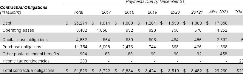 The following is an excerpt from the Freight Train, Inc. 2016 annual report: A. Calculate the present value of operating lease payments using a discount rate of 7%. B. Freight Train, Inc.'s net operating assets (NOA) were $ $55,230 million in 2016. If the operating leases were capitalized, what would net operating assets have been?