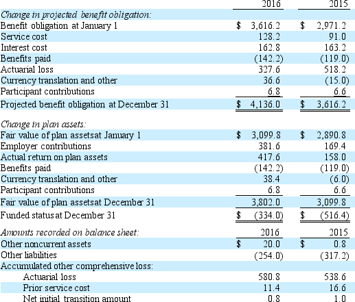 The following pension information was disclosed by Bloomington, Inc. (in millions) A. What is service cost? How does it affect Bloomington's total pension expense for the year? B. Bloomington reports an actuarial loss of $327.6 million for 2016. What is this loss and how does Bloomington account for it? C. How much did Bloomington contribute to the pension plan during 2016? D. What amount of pension benefits were paid to former Bloomington employees during the year? E. Explain the funded status of the pension plan in 2016 and compare it to the funded status in 2015. Are these amounts significant?