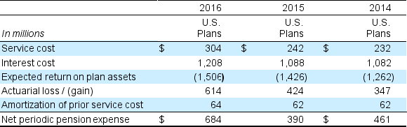 The following pension information was disclosed by Worldwide Paper Inc. concerning its U.S. pension costs: A. Briefly explain the following components of the company's pension expense for the year: service cost, interest cost, and actuarial loss. B. Worldwide Paper reports an actual return on plan assets of $2,366 for 2016. Why is this different from the expected return of $1,506 million reported above? C. What cash contribution did the company make to the pension plan during the year? D. Comment on the three-year trend you observe for net pension expense. What explains the trend?