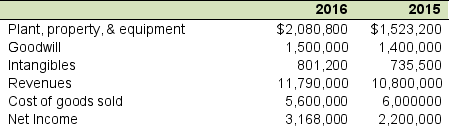 Determine the 2016 property, plant, and equipment asset turnover for Starfish Laboratories using the financial statement information below: