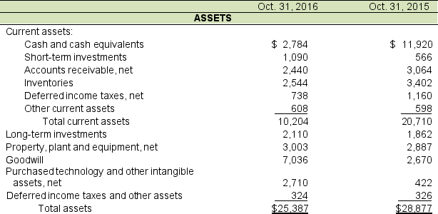 Marvelous Materials presented the following partial balance sheet, income statements, and note disclosure for its fiscal years ending in 2016 and 2015. All amounts are in millions. The following appeared in Note 7 of the company's annual report: Property, Plant and Equipment Property, plant and equipment are stated at cost. Depreciation is provided over the estimated useful lives of the assets using the straight-line method. Estimated useful lives for financial reporting purposes are as follows: buildings and improvements, 3 to 30 years; demonstration and manufacturing equipment, 3 to 5 years; software, 3 to 5 years; and furniture, fixtures and other equipment, 3 to 15 years. Land improvements are amortized over the shorter of 15 years or the estimated useful life. Leasehold improvements are amortized over the shorter of five years or the lease term. Analyze and interpret Marvelous Materials' plant assets and the company's related ratios and disclosures by answering the questions that follow: A. Compute PPE turnover for 2016 and 2015 if net plant assets for 2014 are $3,197 in millions. Interpret and explain any change in turnover. B. What long-term assets might not be reflected on its balance sheet? C. Estimated depreciation expense is $510 (in millions) for 2016. Compute the percent depreciated for 2016. What implication does the used up computation have for future cash flows?