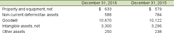 The following are the income statement and a portion of the long-term asset section of NASDAQ EGN Group's balance sheet for 2016. Amounts are in millions. NASDAQ EGN Group's property and equipment is primarily shorter-term data processing equipment without the long-term buildings or other real estate owned. This equipment readily defines the company through its primary business, the running of exchanges for the stock market. The company is very active in reacting to changes in the way trading is done by also acquiring other global companies (exchanges). A. Compute property, plant and equipment turnover for 2016 and 2015 and explain any changes. Net plant and equipment for 2014 totaled $492 million. Are there any unique considerations for a company like NASDAQ EGN Group? Explain. B. How much has NASDAQ EGN Group invested in property plant and equipment as compared to intangibles, primarily goodwill in 2016? Does this seem odd? What may account for this?