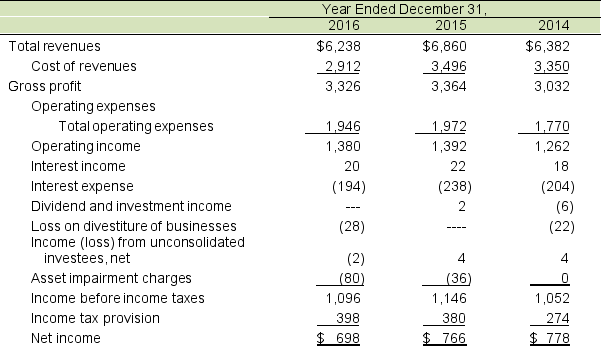 The following are the income statement and a portion of the long-term asset section of NASDAQ EGN Group's balance sheet for 2016. Amounts are in millions. NASDAQ EGN Group's property and equipment is primarily shorter-term data processing equipment without the long-term buildings or other real estate owned. This equipment readily defines the company through its primary business, the running of exchanges for the stock market. The company is very active in reacting to changes in the way trading is done by also acquiring other global companies (exchanges). A. Compute property, plant and equipment turnover for 2016 and 2015 and explain any changes. Net plant and equipment for 2014 totaled $492 million. Are there any unique considerations for a company like NASDAQ EGN Group? Explain. B. How much has NASDAQ EGN Group invested in property plant and equipment as compared to intangibles, primarily goodwill in 2016? Does this seem odd? What may account for this?