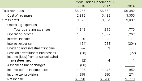 The following are the income statement and a portion of the long-term asset section of NASDAQ EGN Group's balance sheet for 2016. Amounts are in millions. NASDAQ EGN Group's property and equipment is primarily shorter-term data processing equipment without the long-term buildings or other real estate owned. This equipment readily defines the company through its primary business, the running of exchanges for the stock market. The company is very active in reacting to changes in the way trading is done by also acquiring other global companies (exchanges). A. Compute property, plant and equipment turnover for 2016 and 2015 and explain any changes. Net plant and equipment for 2014 totaled $492 million. Are there any unique considerations for a company like NASDAQ EGN Group? Explain. B. How much has NASDAQ EGN Group invested in property plant and equipment as compared to intangibles, primarily goodwill in 2016? Does this seem odd? What may account for this?