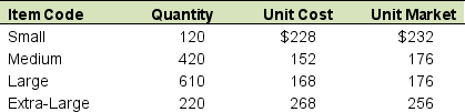 <strong>The following data refer to Cambridge Company's ending inventory: How much is the inventory if the lower of cost or market rule is applied to each item of inventory?</strong> A) $250,000 B) $252,640 C) $265,440 D) None of the above