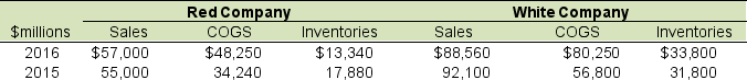 <strong>Red Company and White Company reported the following information in their financial statements, prior to their merger: To the closest hundredth, how much is the 2016 inventory turnover for Red Company?</strong> A) 53.65 B) 4.27 C) 3.09 D) 3.62
