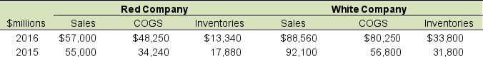 Red Company and White Company reported the following information in their financial statements, prior to their merger: The LIFO reserve for White Company is $3,560 at the end of 2016 and $3,040 at the end of 2015. What is the 2016 adjusted inventory turnover for White Company?