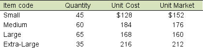<strong>The following data refer to Sean Company's ending inventory: How much is ending inventory if the lower of cost or market rule is applied to the total inventory?</strong> A) $35,224 B) $35,220 C) $35,248 D) $34,140