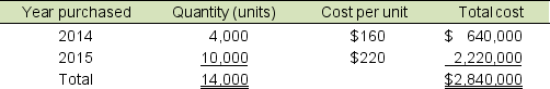 <strong>Use the following information for questions below: Wonderland Company imports and sells a product produced in Canada. In the summer of 2016, a natural disaster disrupted production, affecting its supply of product. On January 1, 2016, Wonderland's inventory records were as follows: Through mid-December of 2016, purchases were limited to16,000 units, because the cost had increased to $320 per unit. Wonderland sold 18,400 units during 2016 at a price of $392 per unit, which significantly depleted its inventory. -Assume that Wonderland makes no further purchases during 2016. Wonderland uses the LIFO inventory method. Compute Wonderland's gross profit for 2016.</strong> A) $1,762,400 B) $1,564,800 C) $2,494,000 D) $1,714,400