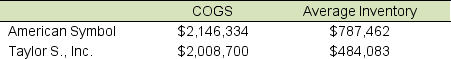 Selected balance sheet and income statement information for American Symbol Outfitters, Inc. and Taylor S., Inc. for 2016 follows: (in thousands) A. Compute the inventory turnover rate for American Symbol and Taylor S., Inc. for 2016. B. Comment on the differences you observe between the turnover rates for these two companies.