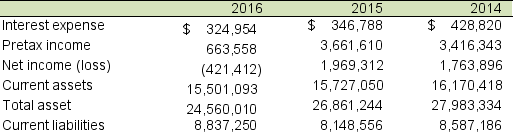 Selected balance sheet and income statement information for the office supply retailer, Office Supply, Inc., for FY 2014 through FY 2016 follows: A. Compute the current ratio for each year and discuss any trends. Do you feel that the company is sufficiently liquid? Explain. What additional information might be helpful in analyzing the liquidity? B. Compute times interest earned ratio for each year and discuss any trends. Do you have any concerns about its level of financial leverage and its ability to meet interest obligations? Explain.