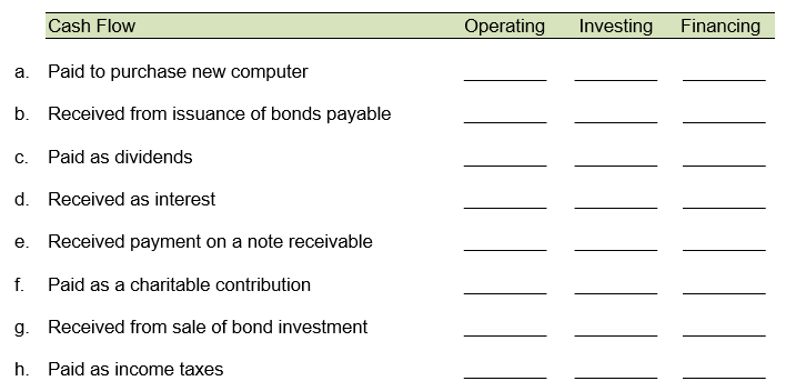 Put an X in the appropriate column to show whether each of the following cash flows should be classified as an operating, investing, or financing cash flow.